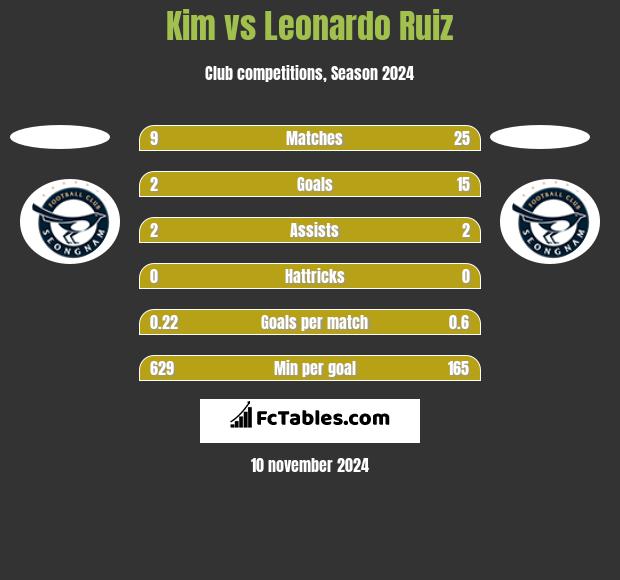 Kim vs Leonardo Ruiz h2h player stats