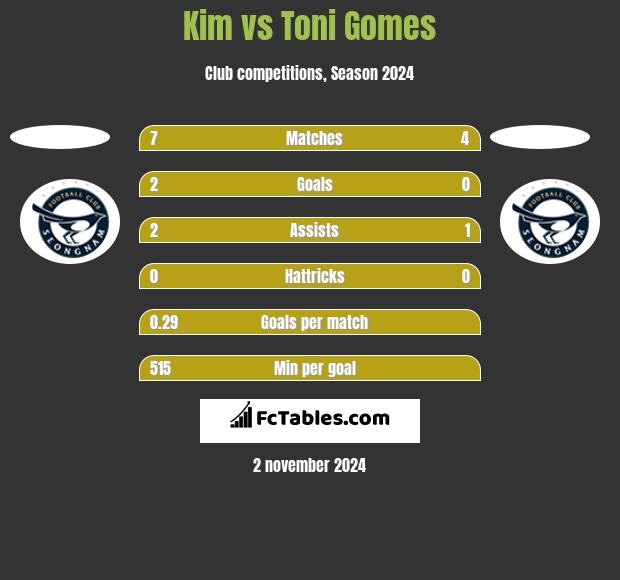 Kim vs Toni Gomes h2h player stats