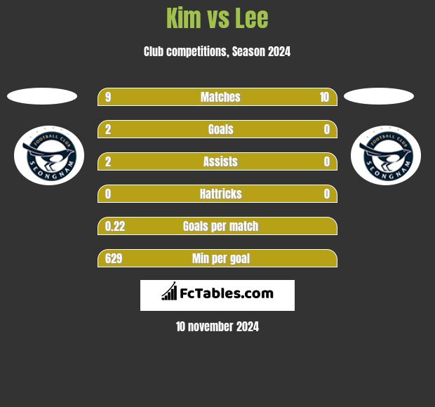 Kim vs Lee h2h player stats