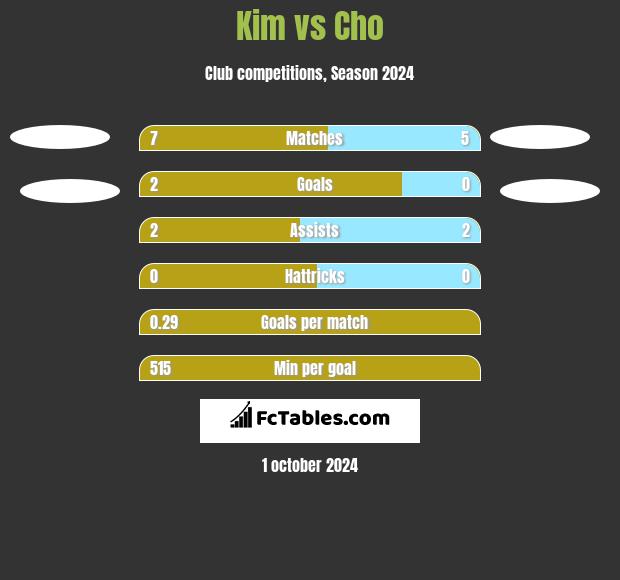 Kim vs Cho h2h player stats