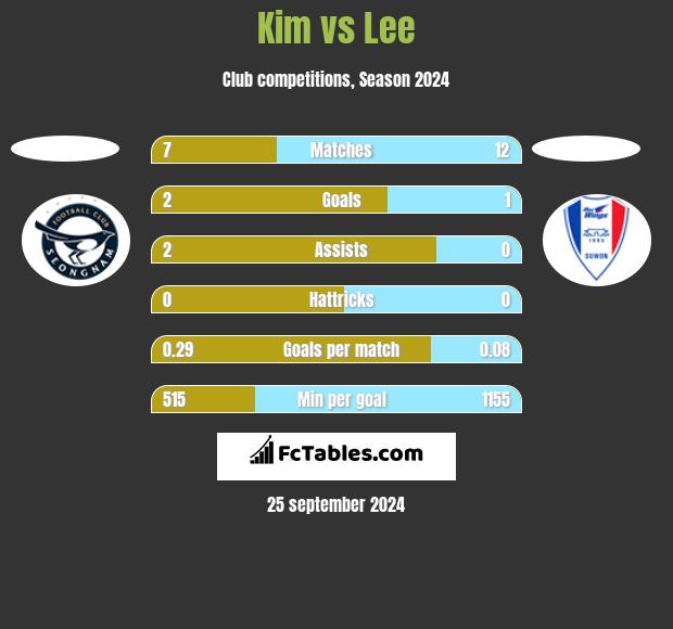 Kim vs Lee h2h player stats