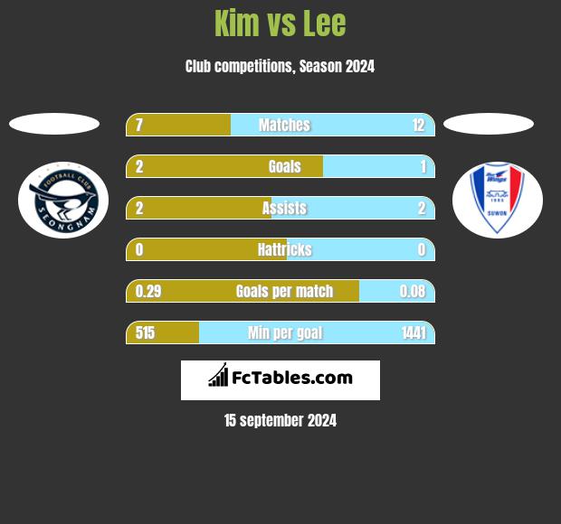 Kim vs Lee h2h player stats