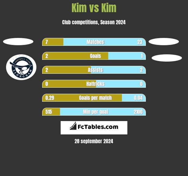 Kim vs Kim h2h player stats