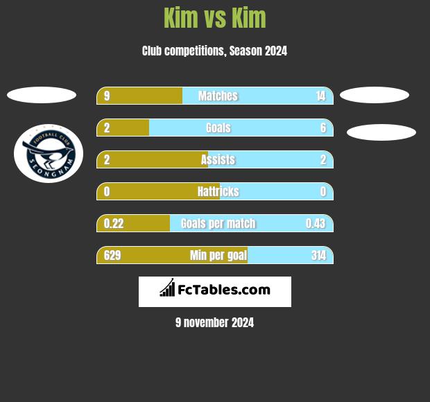 Kim vs Kim h2h player stats