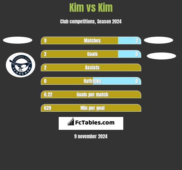 Kim vs Kim h2h player stats