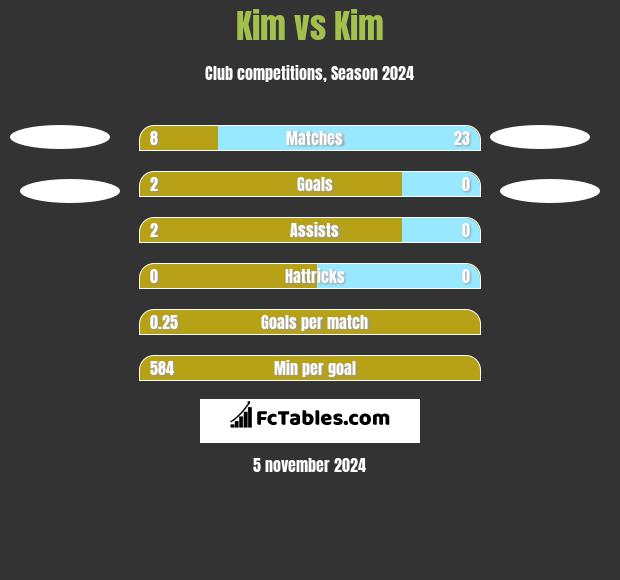 Kim vs Kim h2h player stats