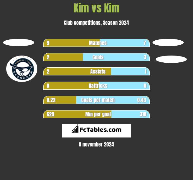 Kim vs Kim h2h player stats