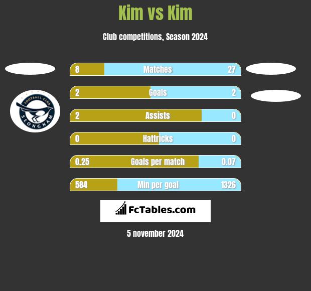 Kim vs Kim h2h player stats