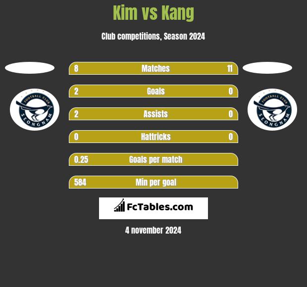 Kim vs Kang h2h player stats