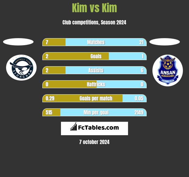 Kim vs Kim h2h player stats