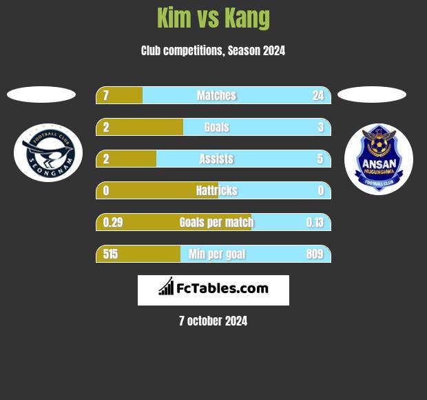 Kim vs Kang h2h player stats