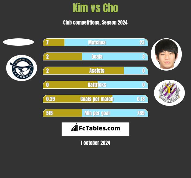 Kim vs Cho h2h player stats