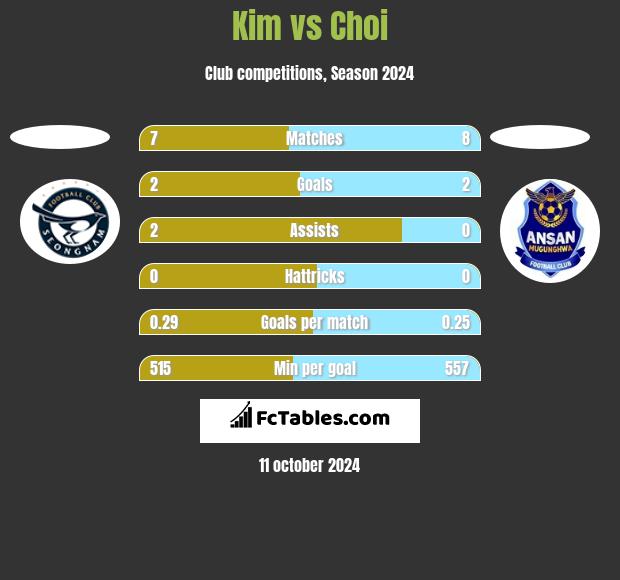 Kim vs Choi h2h player stats