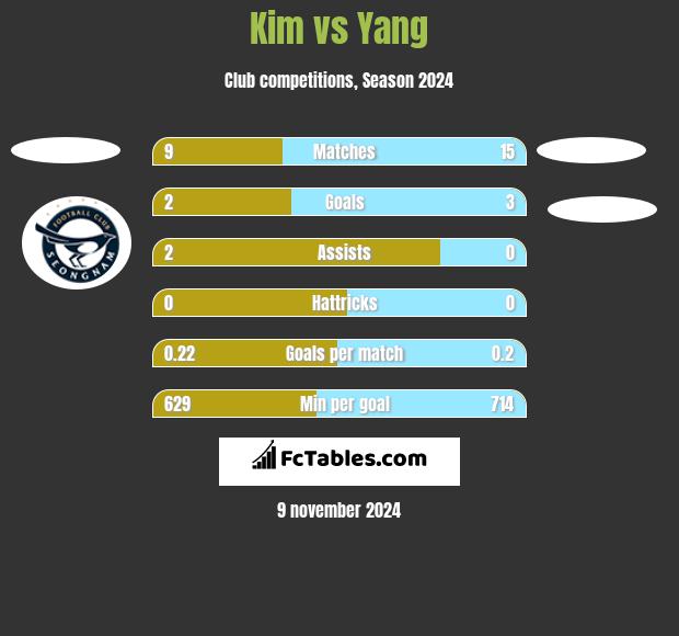 Kim vs Yang h2h player stats