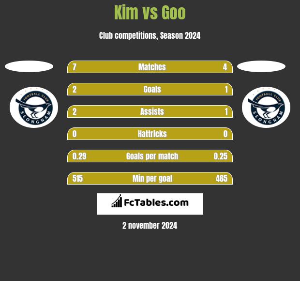 Kim vs Goo h2h player stats