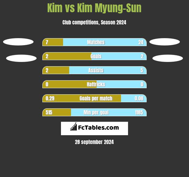 Kim vs Kim Myung-Sun h2h player stats