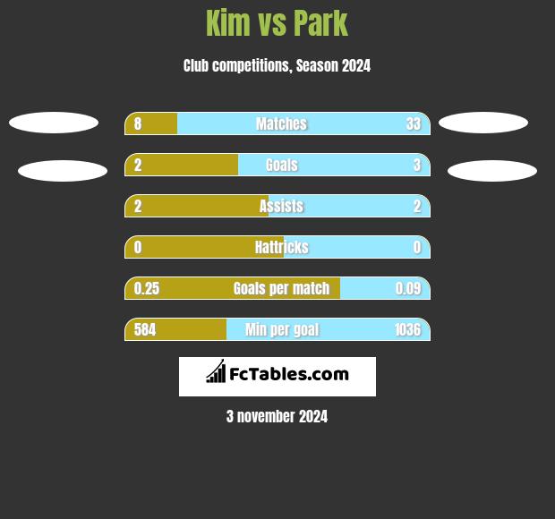 Kim vs Park h2h player stats