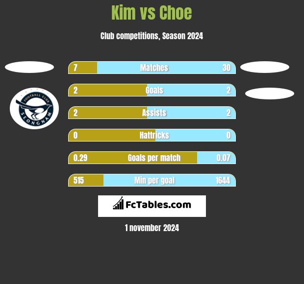 Kim vs Choe h2h player stats