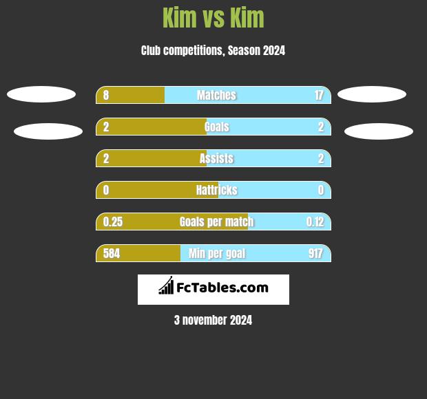 Kim vs Kim h2h player stats