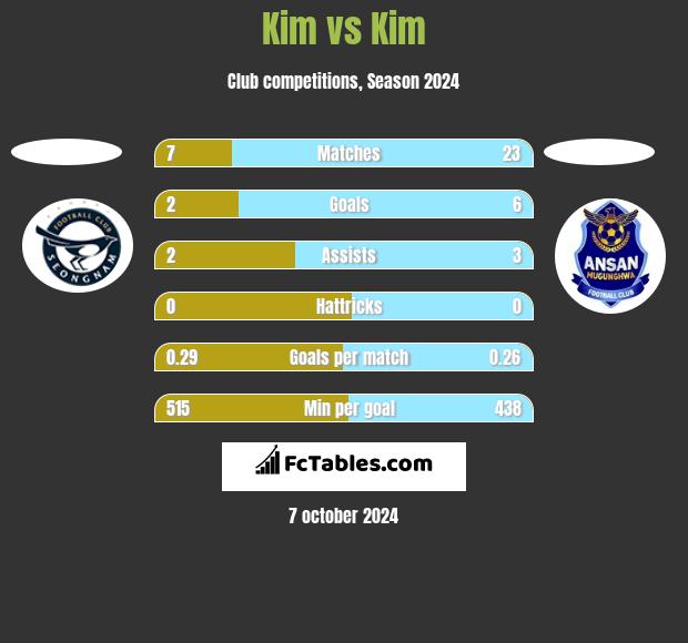 Kim vs Kim h2h player stats