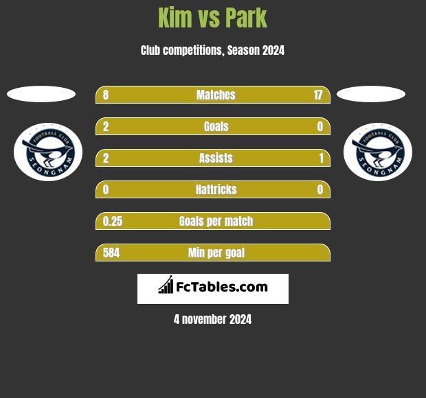 Kim vs Park h2h player stats