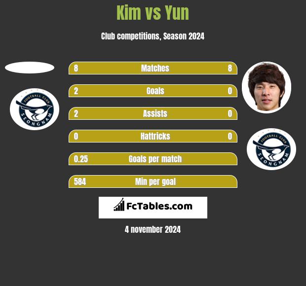 Kim vs Yun h2h player stats