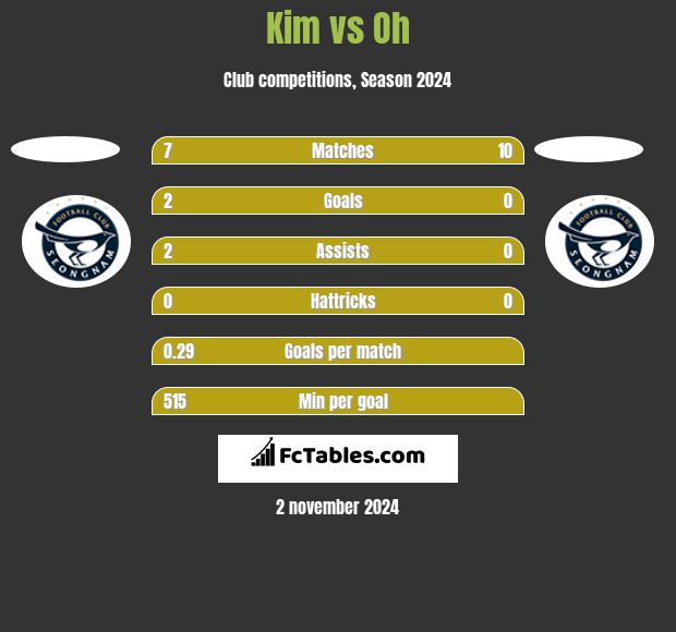 Kim vs Oh h2h player stats