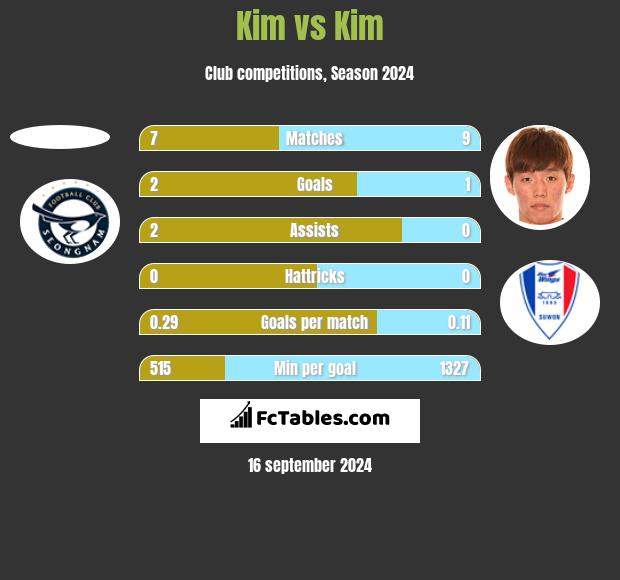 Kim vs Kim h2h player stats