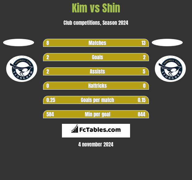 Kim vs Shin h2h player stats