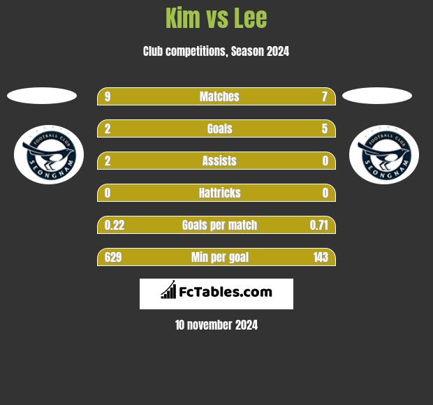 Kim vs Lee h2h player stats