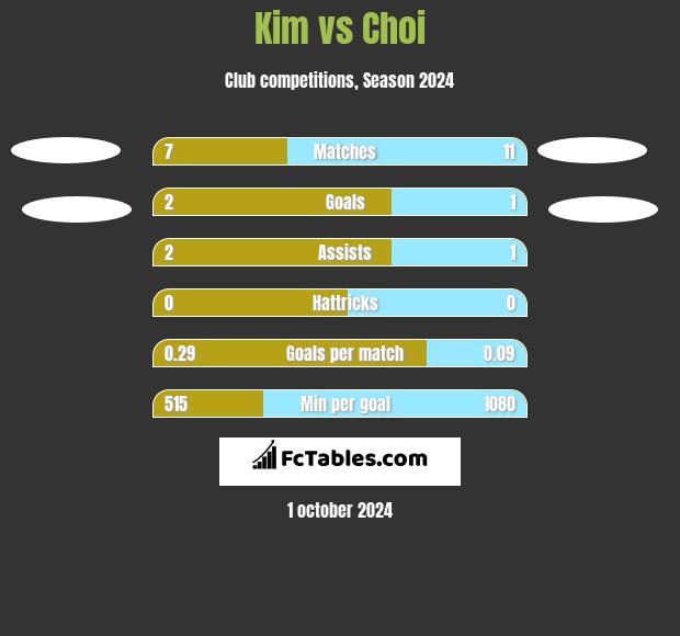 Kim vs Choi h2h player stats