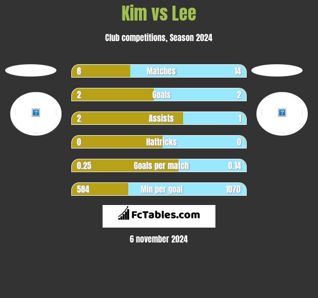 Kim vs Lee h2h player stats