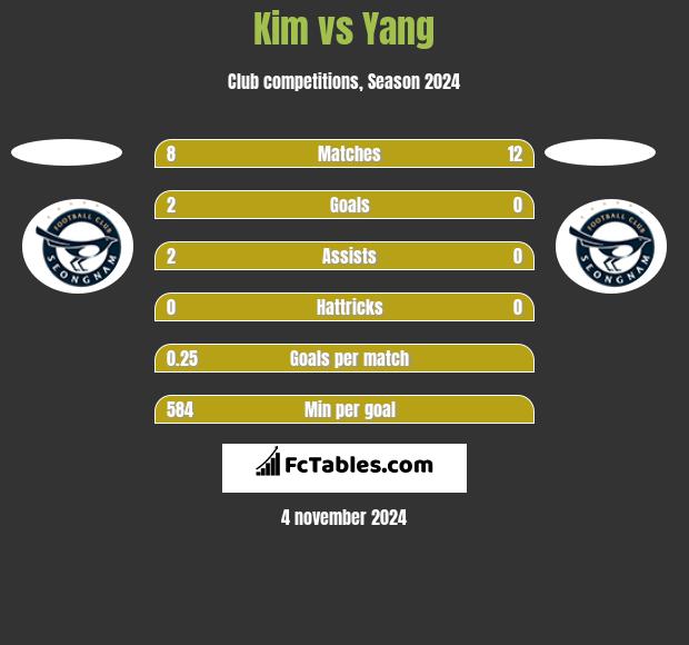 Kim vs Yang h2h player stats