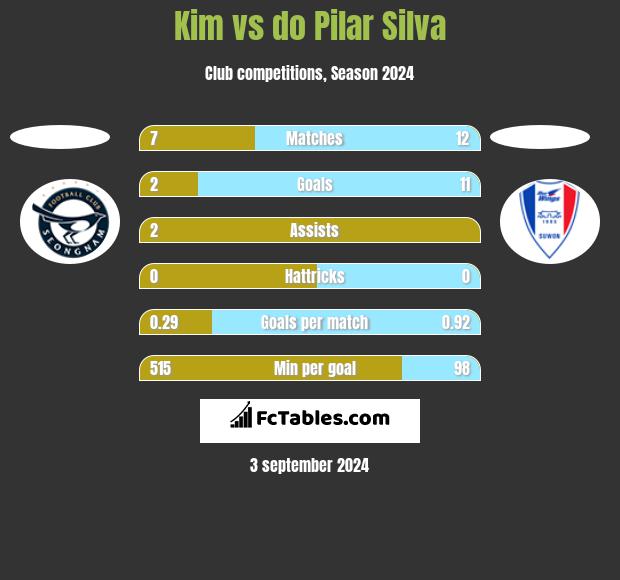 Kim vs do Pilar Silva h2h player stats