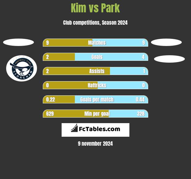 Kim vs Park h2h player stats