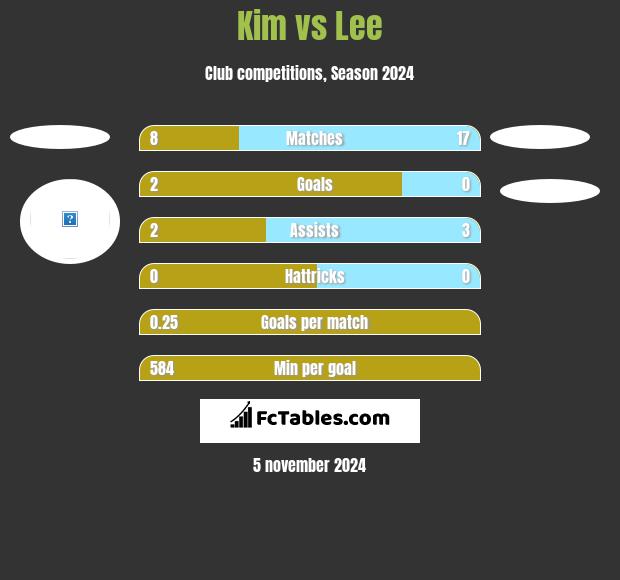 Kim vs Lee h2h player stats