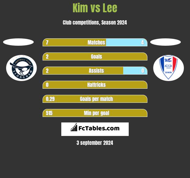 Kim vs Lee h2h player stats