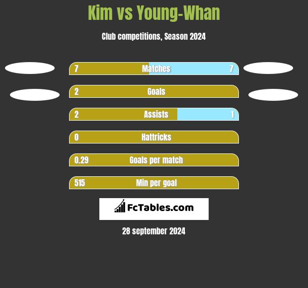 Kim vs Young-Whan h2h player stats