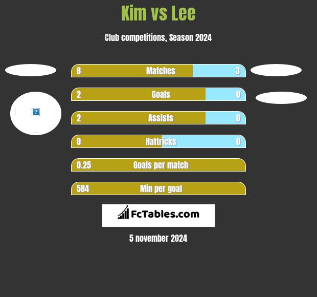 Kim vs Lee h2h player stats