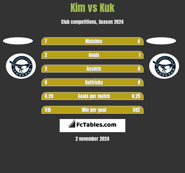 Kim vs Kuk h2h player stats