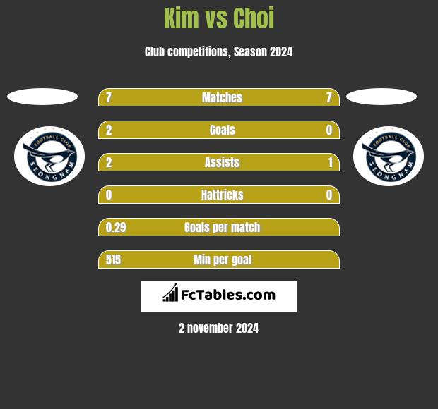 Kim vs Choi h2h player stats