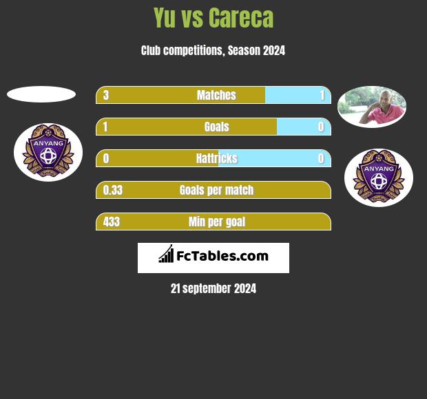 Yu vs Careca h2h player stats