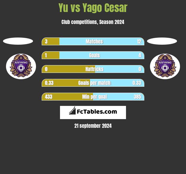 Yu vs Yago Cesar h2h player stats