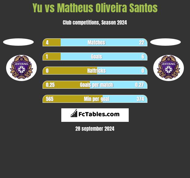 Yu vs Matheus Oliveira Santos h2h player stats