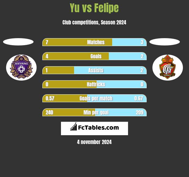 Yu vs Felipe h2h player stats