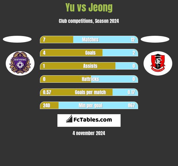 Yu vs Jeong h2h player stats