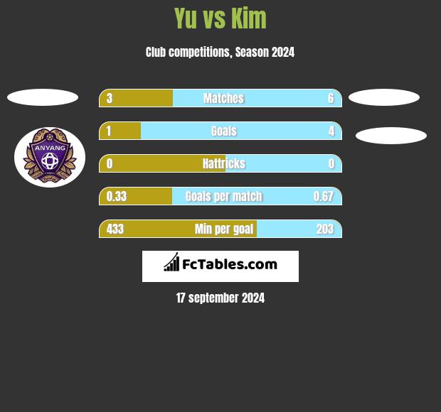 Yu vs Kim h2h player stats