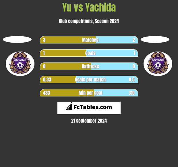 Yu vs Yachida h2h player stats