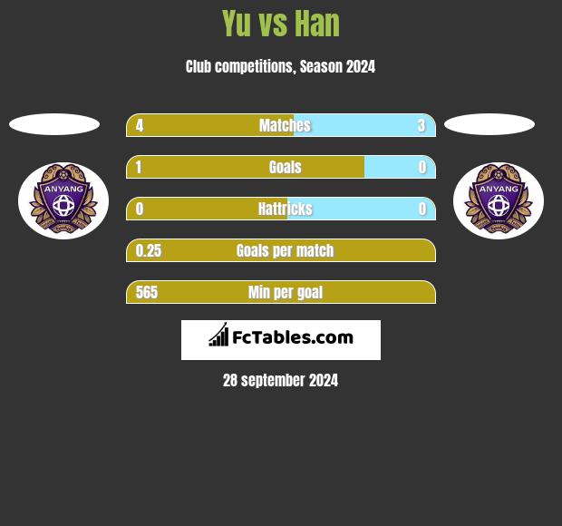 Yu vs Han h2h player stats