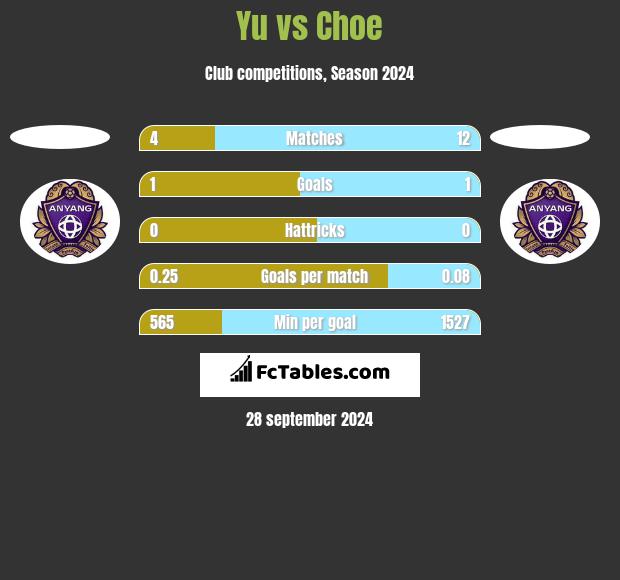 Yu vs Choe h2h player stats